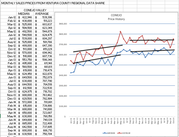 Conejo Annual Price Changes